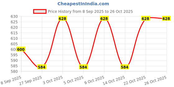 flipkart.com shubhco Rabbit Baby Potty Training Seat | Potty Chair for Kids | Infant Toilet Training Potty Seat shubhco Price History Graph from 8 Sep 2025 to 26 Oct 2025