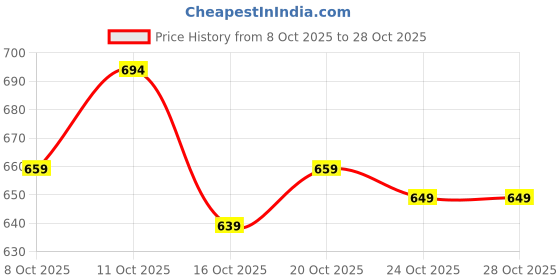 flipkart.com yg globals Rabbit Baby Potty Training Seat|Toilet Chair with Removable Tray For Kids/Infant Potty Seat yg globals Price History Graph from 8 Oct 2025 to 27 Oct 2025