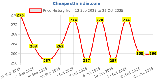 flipkart.com aganta Rabbit Bird Key Operated Crawling Toys for Toddler Baby Kids(ANY 3) Rattle aganta Price History Graph from 12 Sep 2025 to 22 Oct 2025