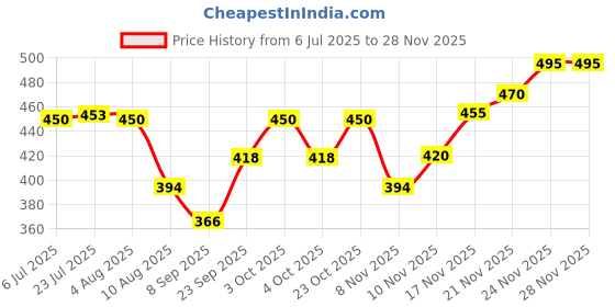 flipkart.com cataloon Rabbit Bunny Design Soft Foldable Ear Moving Earmuff for Girls & Boys Ear Muff cataloon Price History Graph from 6 Jul 2025 to 27 Nov 2025