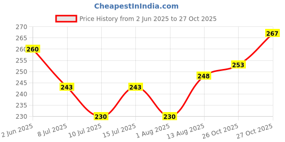 flipkart.com vetenex Rabbit Cal - Calcium Tonic Supplement for Rabbit, Guinea Pig & Hamsters - 500 ML Pet Health Supplements vetenex Price History Graph from 2 Jun 2025 to 27 Oct 2025