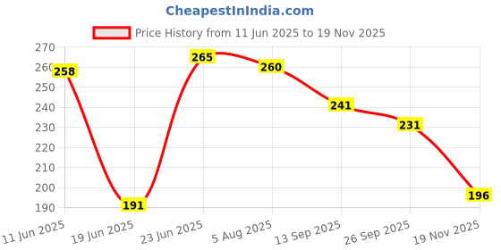 flipkart.com arghav RABBIT DOLL- 250 mm arghav Price History Graph from 11 Jun 2025 to 18 Nov 2025