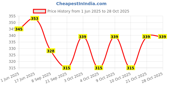 flipkart.com srishti collection Rabbit Face Phone Toy for Kids with Music, Ringtones, Lights TOYS srishti collection Price History Graph from 1 Jun 2025 to 27 Oct 2025