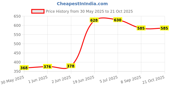 flipkart.com soslapai Rabbit Face Toilet Trainer Baby Potty Seat with Removable Bowl & Closing Lid Potty Seat soslapai Price History Graph from 30 May 2025 to 21 Oct 2025