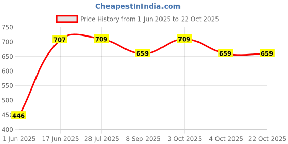 flipkart.com soslapai Rabbit Face Toilet Trainer Baby Potty Seat with Removable Bowl & Closing Lid Potty Seat soslapai Price History Graph from 1 Jun 2025 to 21 Oct 2025