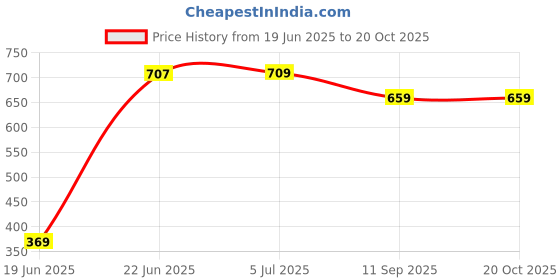 flipkart.com soslapai Rabbit Face Toilet Trainer Baby Potty Seat with Removable Bowl & Closing Lid Potty Seat soslapai Price History Graph from 19 Jun 2025 to 20 Oct 2025