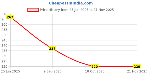 flipkart.com wishbone RABBIT FAUCET EXTENDER Faucet Handle wishbone Price History Graph from 25 Jun 2025 to 21 Nov 2025