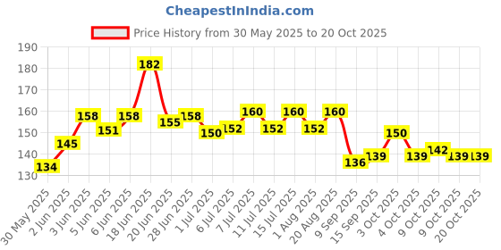 flipkart.com global green Rabbit Feed (wheat bran) variety of rabbit daily use food 0.5 kg Dry Adult, New Born, Senior, Young Rabbit Food global green Price History Graph from 30 May 2025 to 19 Oct 2025