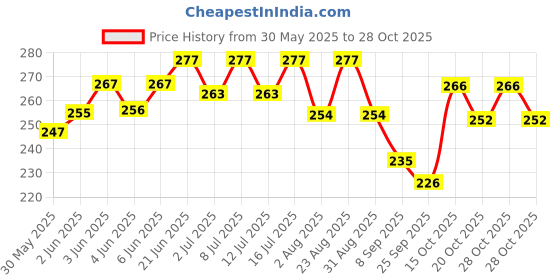flipkart.com cj farms and agritech Rabbit Feeder Box Pack of 2 Box Aluminium Pet Bowl cj farms and agritech Price History Graph from 30 May 2025 to 28 Oct 2025