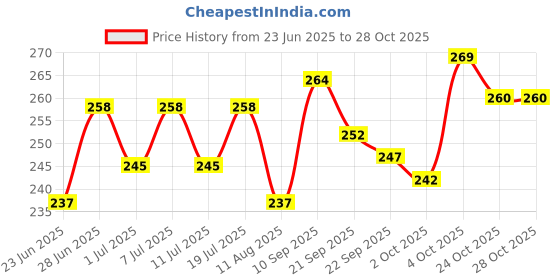 flipkart.com bethlehem Rabbit Feeder Box Pack of 2 Box Aluminium Pet Bowl Aluminium Pet Bowl & Bottle bethlehem Price History Graph from 23 Jun 2025 to 28 Oct 2025