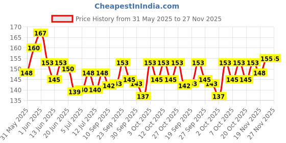 flipkart.com petslife Rabbit Food 0.2 kg Dry Young Rabbit Food petslife Price History Graph from 31 May 2025 to 26 Nov 2025