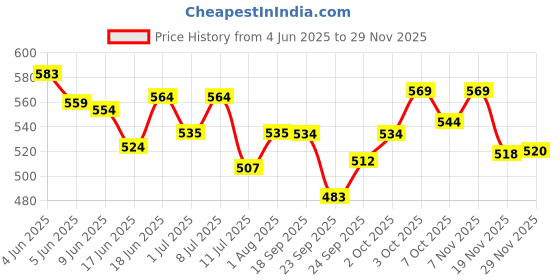 flipkart.com petslife Rabbit Food 1 kg Dry Young Rabbit Food petslife Price History Graph from 4 Jun 2025 to 28 Nov 2025
