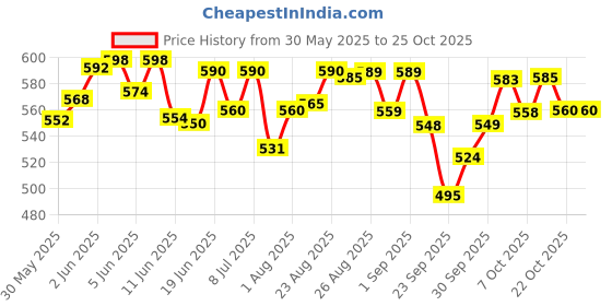 flipkart.com petslife Rabbit Food 1kg Premium Quality & Healthy Food For All Kinds of Rabbit Every Bite Have Nutrition 1 kg Dry Young, Adult Rabbit Food petslife Price History Graph from 30 May 2025 to 24 Oct 2025