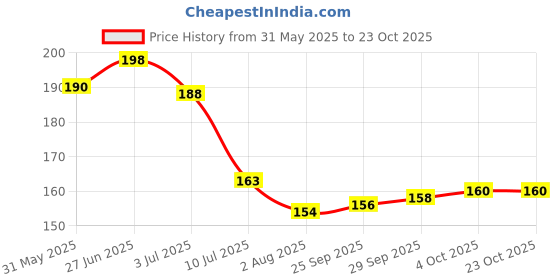flipkart.com pmk Rabbit Food Pellet Highly Nutritious Diet Suitable for All Type Rabbit Vegetable Vegetable 0.25 kg Dry New Born, Adult, Senior, Young Rabbit Food pmk Price History Graph from 31 May 2025 to 23 Oct 2025