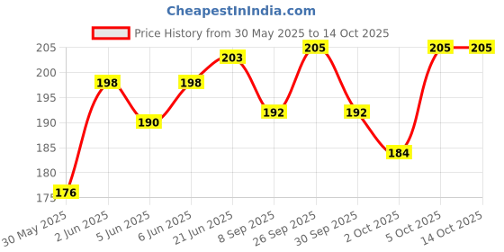 flipkart.com herbal sinovet india Rabbit/ Guinea pig/ hamster Liver tonic and calcium combo Pack Pet Health Supplements herbal sinovet india Price History Graph from 30 May 2025 to 13 Oct 2025