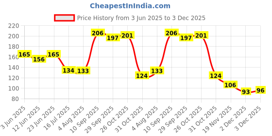 flipkart.com rabbit Kiddy Play Sand Smooth and Non-Sticky Sand for Kids(Green)with Six Big 2D Mould rabbit Price History Graph from 3 Jun 2025 to 2 Dec 2025