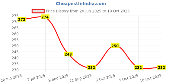 flipkart.com x pulse Rabbit Kids School water Bottle for girls and boys BPA free With Strap 360 ml Water Bottle x pulse Price History Graph from 20 Jun 2025 to 17 Oct 2025