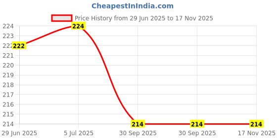 flipkart.com arnah treasure Rabbit Kids Water Bottle 460 ml Water Bottle arnah treasure Price History Graph from 29 Jun 2025 to 17 Nov 2025