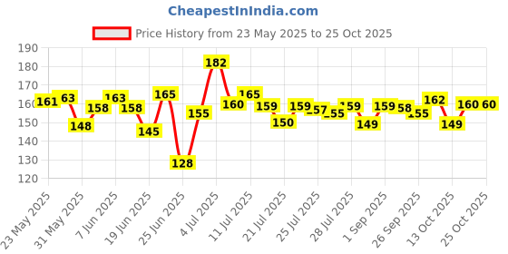 flipkart.com arnah treasure Rabbit Kids Water Bottle 600 ml Water Bottle arnah treasure Price History Graph from 23 May 2025 to 24 Oct 2025