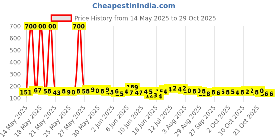 flipkart.com arnah treasure Rabbit Kids Water Bottle 650 ml Water Bottle arnah treasure Price History Graph from 14 May 2025 to 27 Oct 2025