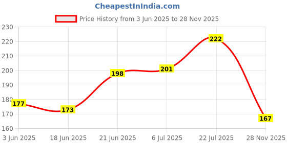 flipkart.com vadhavan Rabbit Kids Water Bottle 650 ml Water Bottle vadhavan Price History Graph from 3 Jun 2025 to 28 Nov 2025