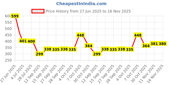 flipkart.com alornor Rabbit Kids Water Bottle 750 ml Water Bottle alornor Price History Graph from 27 Jun 2025 to 16 Nov 2025