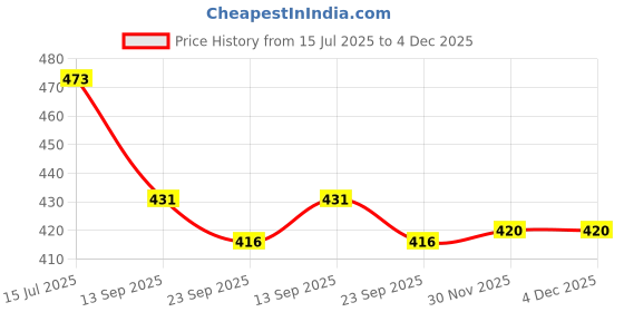 flipkart.com rabbit Magic Sand 2 Buckets 1kg (Pink & Blue) Creative Sand for Kids 20 Toys Moulds rabbit Price History Graph from 15 Jul 2025 to 3 Dec 2025