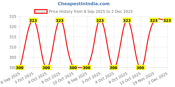 flipkart.com jmv Rabbit Mobile for Kids to Play with Lights & Music (Multicolor) jmv Price History Graph from 8 Sep 2025 to 30 Nov 2025