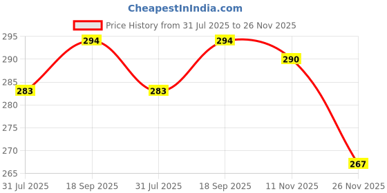 flipkart.com just97 Rabbit Mobile for Kids to Play with Lights & Music RP13 just97 Price History Graph from 31 Jul 2025 to 26 Nov 2025
