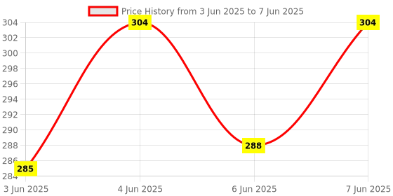 flipkart.com as traders Rabbit Mobile for Kids to Play with Lights & Music RP18 as traders Price History Graph from 3 Jun 2025 to 7 Jun 2025
