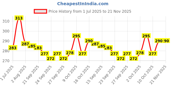 flipkart.com snm97 Rabbit Mobile for Kids to Play with Lights & Music RP18 snm97 Price History Graph from 1 Jul 2025 to 21 Nov 2025