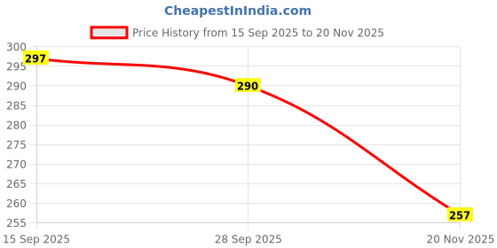 flipkart.com just97 Rabbit Mobile for Kids to Play with Lights & Music RP20 just97 Price History Graph from 15 Sep 2025 to 20 Nov 2025