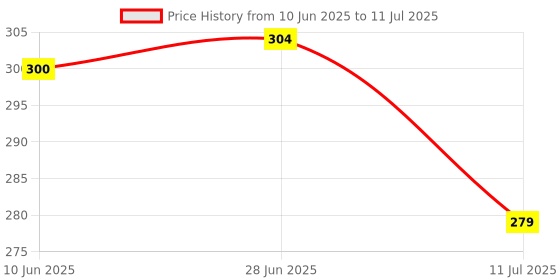 flipkart.com as traders Rabbit Mobile for Kids to Play with Lights & Music RP27 as traders Price History Graph from 10 Jun 2025 to 11 Jul 2025