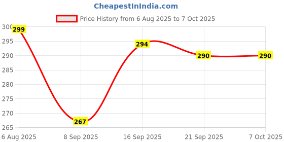 flipkart.com just97 Rabbit Mobile for Kids to Play with Lights & Music RP31 just97 Price History Graph from 6 Aug 2025 to 7 Oct 2025