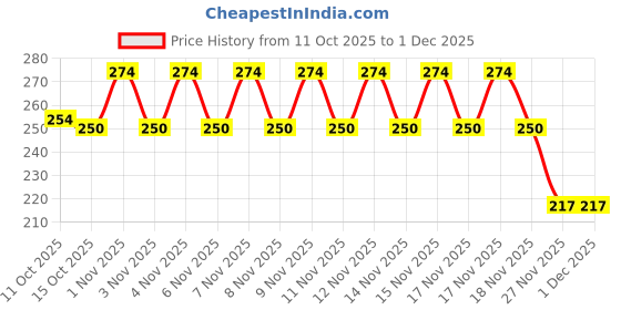 flipkart.com as traders Rabbit Mobile for Kids to Play with Lights & Music RP39 as traders Price History Graph from 11 Oct 2025 to 1 Dec 2025