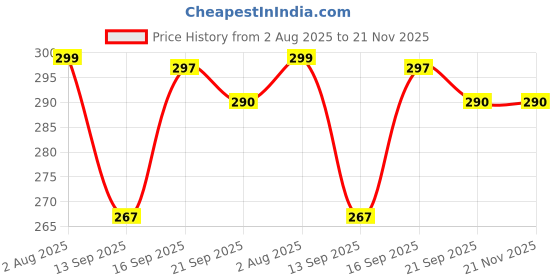 flipkart.com just97 Rabbit Mobile for Kids to Play with Lights & Music RP40 just97 Price History Graph from 2 Aug 2025 to 21 Nov 2025