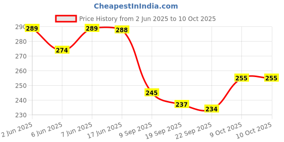 flipkart.com as traders Rabbit Mobile for Kids to Play with Lights & Music RP53 as traders Price History Graph from 2 Jun 2025 to 10 Oct 2025
