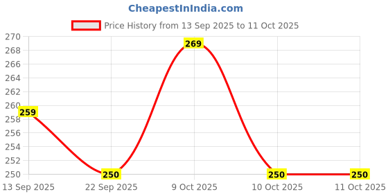 flipkart.com pluspoint Rabbit Mobile for Kids to Play with Lights & Music RP57 pluspoint Price History Graph from 13 Sep 2025 to 10 Oct 2025