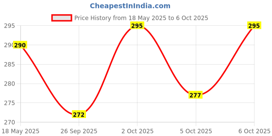 flipkart.com just97 Rabbit Mobile for Kids to Play with Lights & Music RP59 just97 Price History Graph from 18 May 2025 to 6 Oct 2025