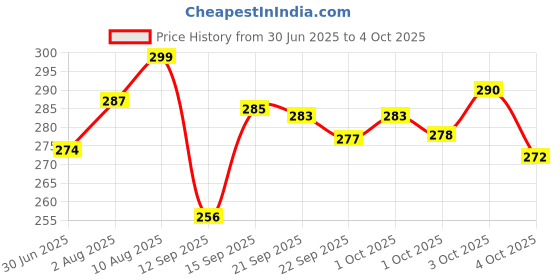 flipkart.com snm97 Rabbit Mobile for Kids to Play with Lights & Music RP71 snm97 Price History Graph from 30 Jun 2025 to 4 Oct 2025