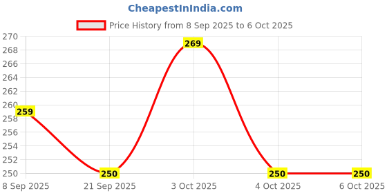 flipkart.com pluspoint Rabbit Mobile for Kids to Play with Lights & Music RP74 pluspoint Price History Graph from 8 Sep 2025 to 6 Oct 2025