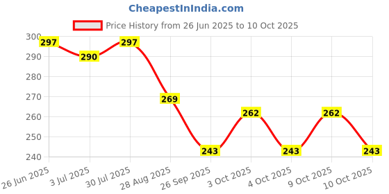 flipkart.com suryaanshi Rabbit Mobile Musical Sound Toys with Smart Light Battery Operated suryaanshi Price History Graph from 26 Jun 2025 to 10 Oct 2025