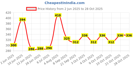 flipkart.com chiransi Rabbit Mobile Phone Toy,Small Phone Toy for Baby Kids(Pack of 1) chiransi Price History Graph from 2 Jun 2025 to 27 Oct 2025