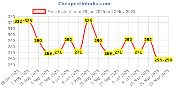 flipkart.com jmv Rabbit Mobile Smart Phone Small cell Phone Toy Musical Toy light music jmv Price History Graph from 19 Jun 2025 to 22 Nov 2025