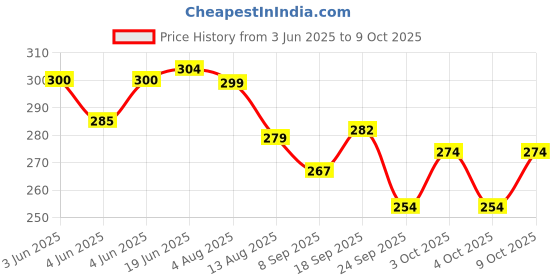 flipkart.com bhasin Rabbit mobile toy bhasin Price History Graph from 3 Jun 2025 to 9 Oct 2025