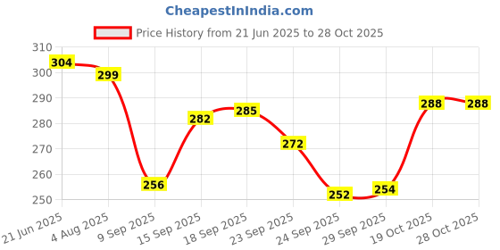 flipkart.com giftsrus Rabbit Musical Mobile Phone Toy with Light and Music giftsrus Price History Graph from 21 Jun 2025 to 27 Oct 2025