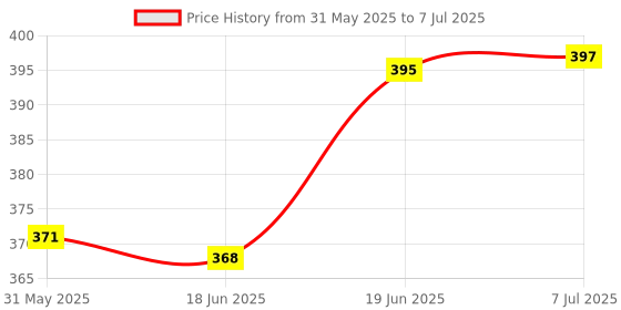 flipkart.com countrylink Rabbit Musical Phone toy Cordless Feature Mobile Phone Smart Light,multicolour,1 countrylink Price History Graph from 31 May 2025 to 7 Jul 2025