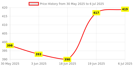 flipkart.com countrylink Rabbit Musical Phone toy Cordless Feature Mobile Phone Smart Light,multicolour,1 countrylink Price History Graph from 30 May 2025 to 6 Jul 2025