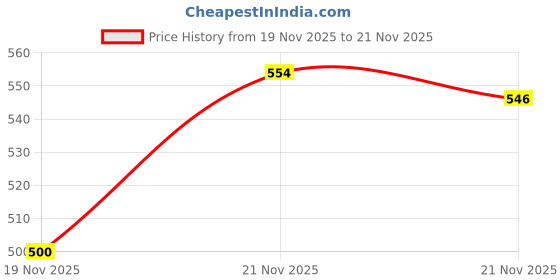 flipkart.com vcart Rabbit Musical Piano with Music, Animal Sounds and Flashing Lights Toy for Kids, White vcart Price History Graph from 19 Nov 2025 to 21 Nov 2025