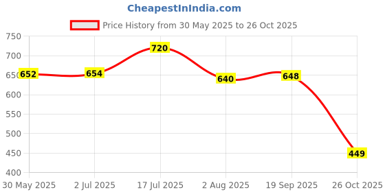 flipkart.com aashita shoppe Rabbit Night Light,Rechargeable Baby Night Light for Nursery,Bedroom Night Lamp aashita shoppe Price History Graph from 30 May 2025 to 26 Oct 2025